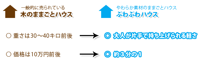 安い&軽い