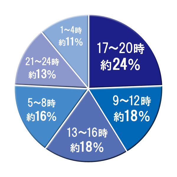 一日の中で17～20時に起こる事故の割合は約24%を占める