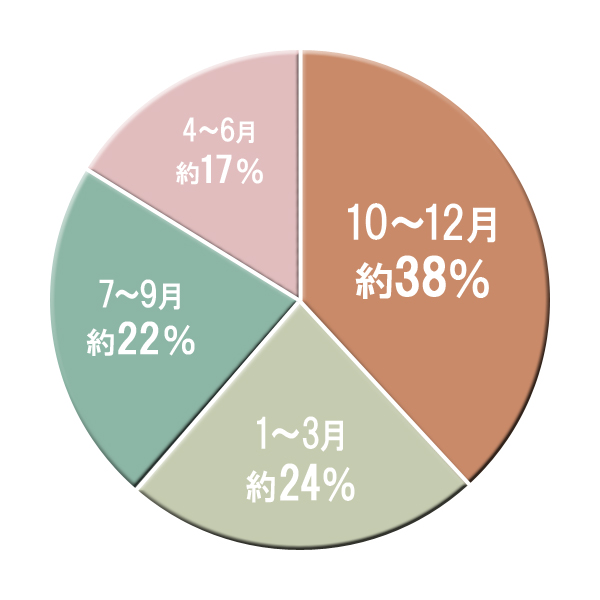 10～12月は特に多く、一年間で起こる事故の約38％を占める