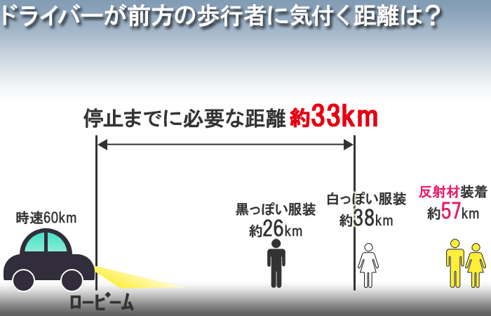 反射材を着用してる歩行者はドライバーに気付かれやすい