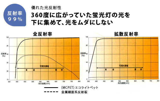 れた光反射性。360度に広がっていた蛍光灯の光を下に集めて、光をムダにしない