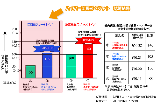 ハイパー防振ゴムマット試験結果