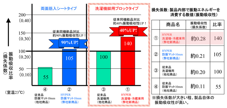 防振マット試験結果