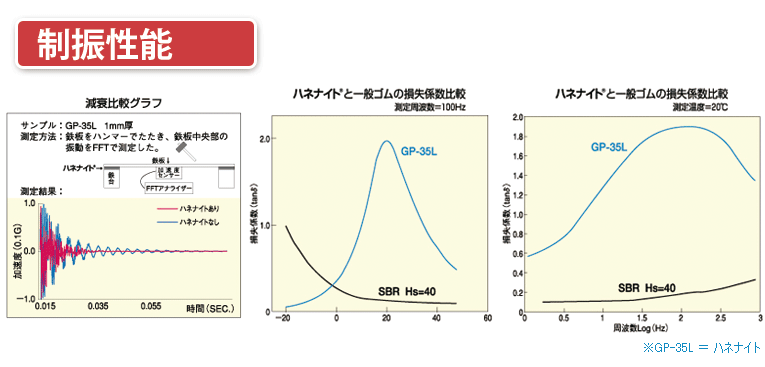 制振性能