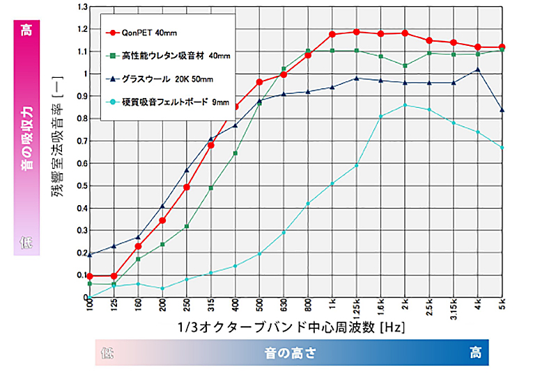 優れた吸音性能のグラフ