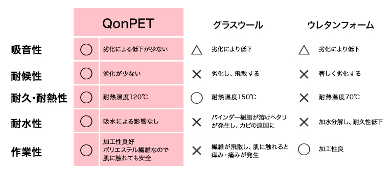 吸音材の耐久性比較図