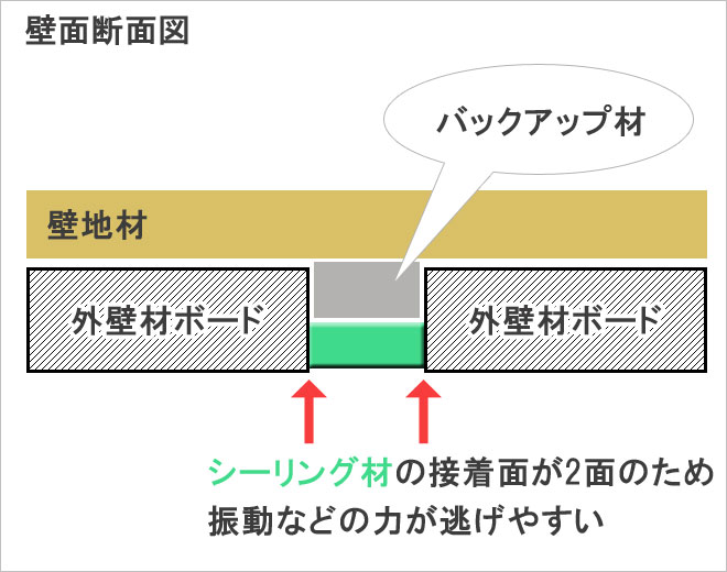 シーリング材の充填方法 推奨