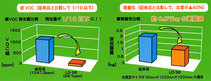 化学発泡剤不使用の環境に配慮したバッカー材