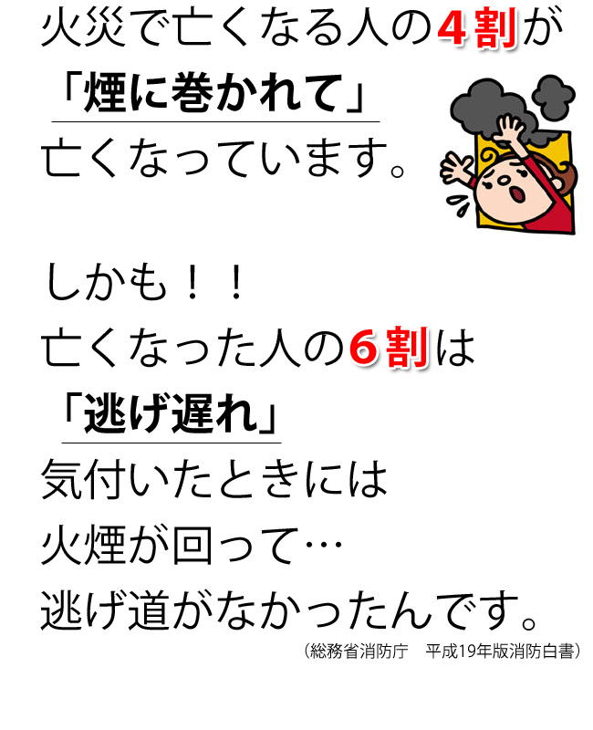 火災で亡くなる人の４割が「煙に巻かれて」亡くなっています。