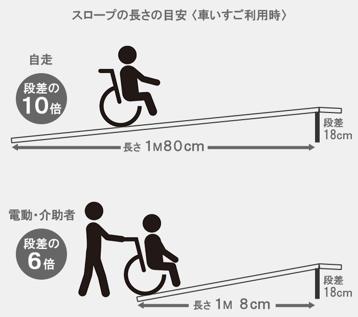 スロープの長さの目安（車いすを利用した場合）