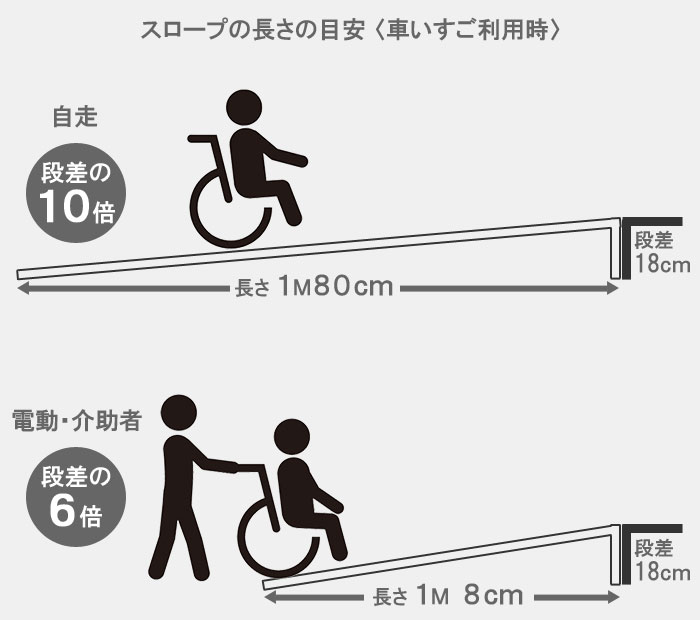 スロープの長さの目安（車いすを利用した場合）